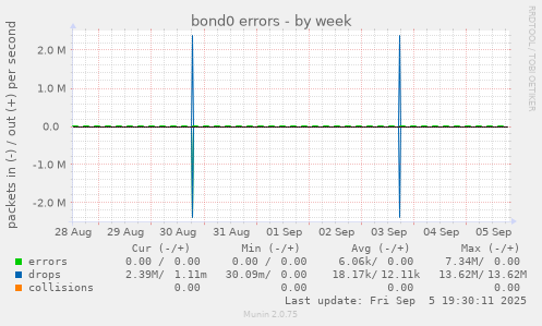 bond0 errors