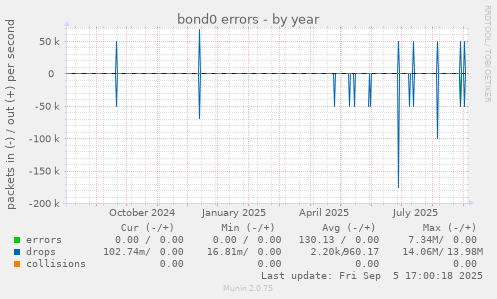 bond0 errors
