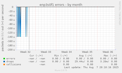 enp3s0f1 errors