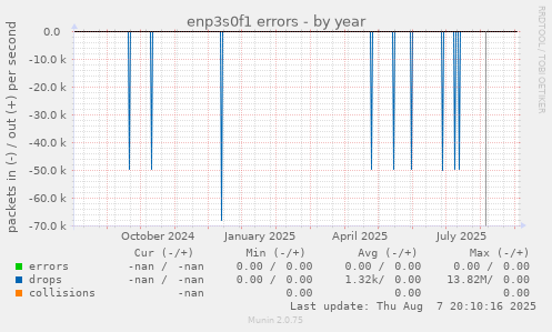 enp3s0f1 errors
