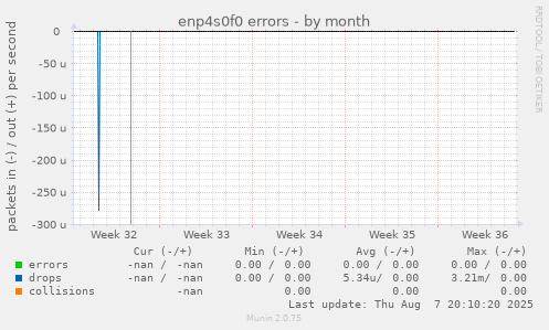 enp4s0f0 errors