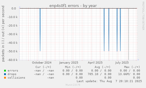 enp4s0f1 errors