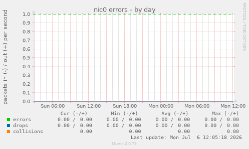 nic0 errors