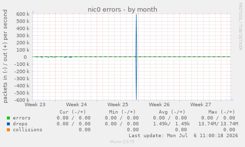 nic0 errors