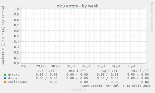 nic0 errors