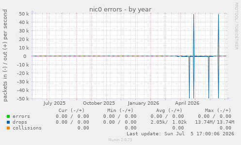 nic0 errors