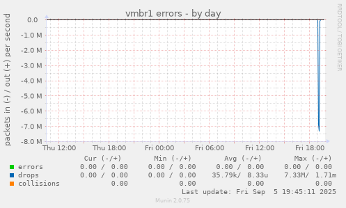 vmbr1 errors