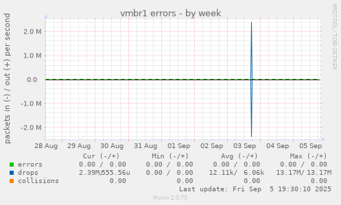 vmbr1 errors