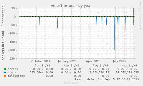 vmbr1 errors