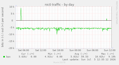 nic0 traffic