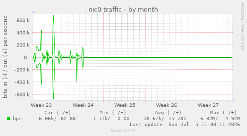 nic0 traffic