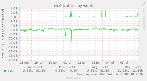 nic0 traffic