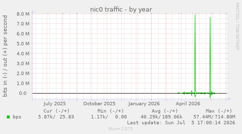 nic0 traffic