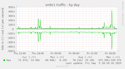 vmbr1 traffic