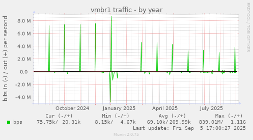 vmbr1 traffic