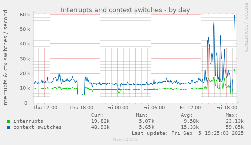 Interrupts and context switches