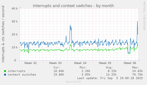 Interrupts and context switches