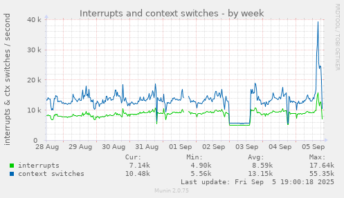 Interrupts and context switches