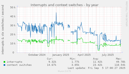 Interrupts and context switches
