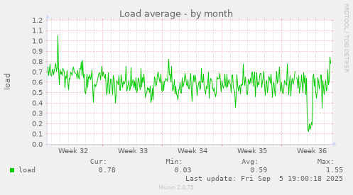 Load average