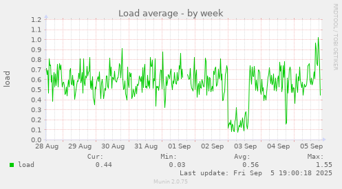 Load average