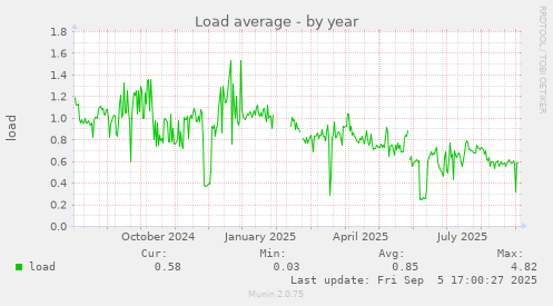 Load average