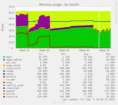 Memory usage