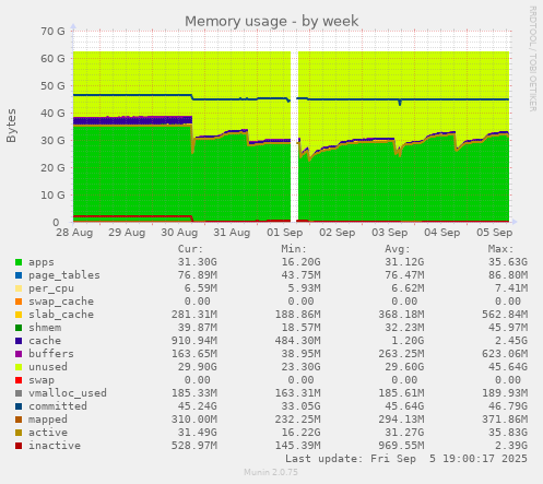 Memory usage