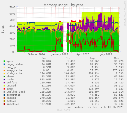 Memory usage