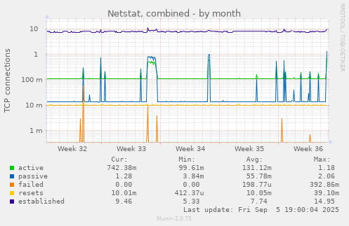 Netstat, combined