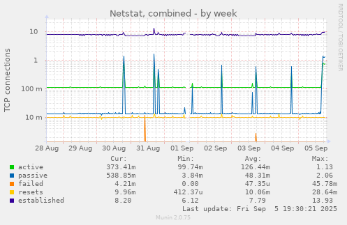 Netstat, combined