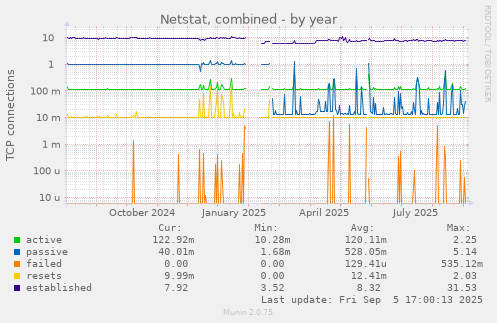 Netstat, combined