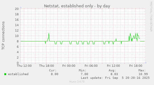 Netstat, established only