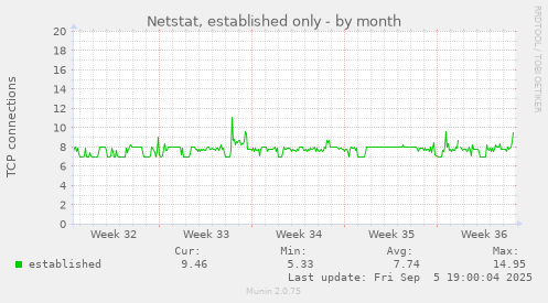 Netstat, established only