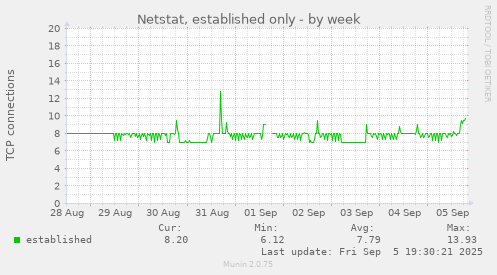 Netstat, established only