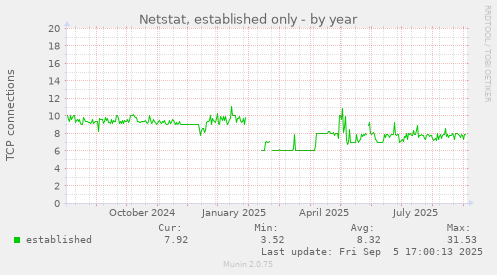 Netstat, established only