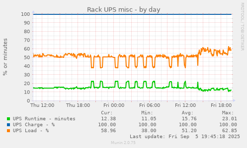 Rack UPS misc