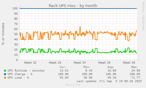 Rack UPS misc