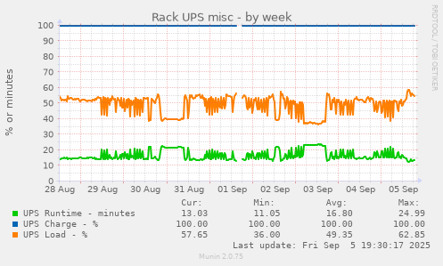 Rack UPS misc