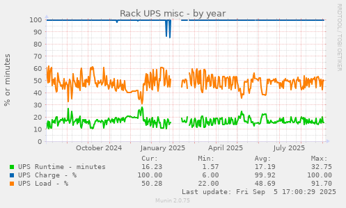 Rack UPS misc