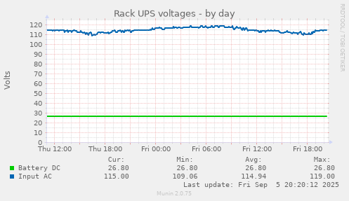 Rack UPS voltages