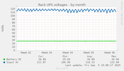Rack UPS voltages