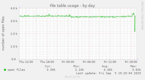File table usage