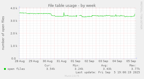 File table usage