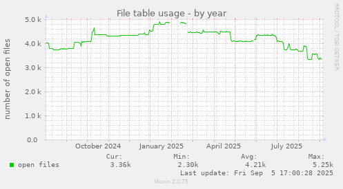 File table usage