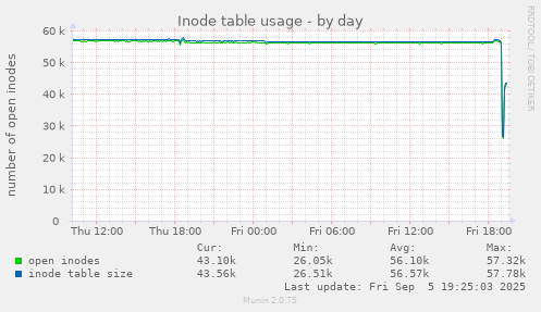 Inode table usage