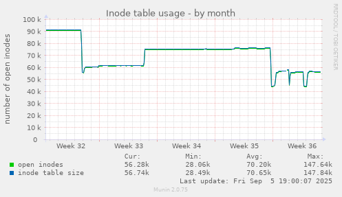 Inode table usage