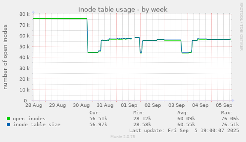 Inode table usage