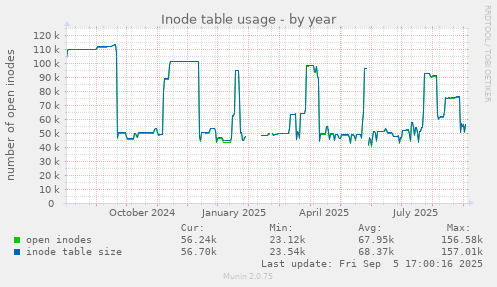 Inode table usage