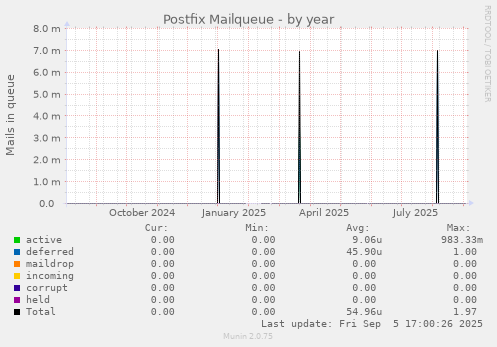 Postfix Mailqueue
